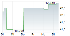 PANDION AG 5-Tage-Chart