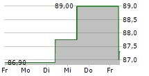 PANDION AG 5-Tage-Chart