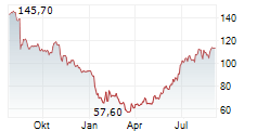 PANDORA A/S Chart 1 Jahr