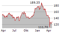 PANDORA A/S Chart 1 Jahr