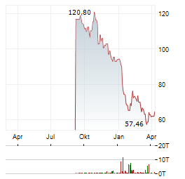 PANDORA Aktie Chart 1 Jahr