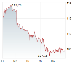 PANDORA A/S Chart 1 Jahr PANDORA A/S Chart 1 Jahr