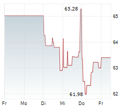 PANDORA A/S Chart 1 Jahr