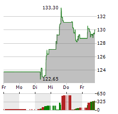 PANDORA Aktie 5-Tage-Chart