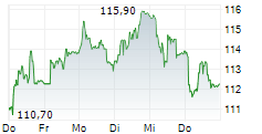 PANDORA A/S 5-Tage-Chart