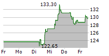 PANDORA A/S 5-Tage-Chart