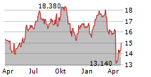 PANDOX AB Chart 1 Jahr