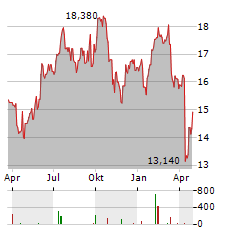 PANDOX Aktie Chart 1 Jahr