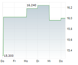 PANDOX AB Chart 1 Jahr PANDOX AB Chart 1 Jahr