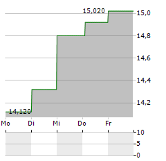 PANDOX Aktie 5-Tage-Chart