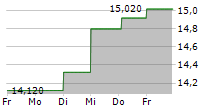 PANDOX AB 5-Tage-Chart