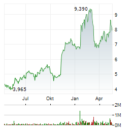 PANGAEA LOGISTICS SOLUTIONS Aktie Chart 1 Jahr