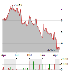 PANGAEA LOGISTICS SOLUTIONS Aktie Chart 1 Jahr