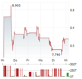 PANGAEA LOGISTICS SOLUTIONS Aktie 5-Tage-Chart