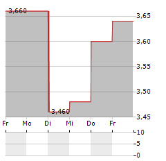 PANGAEA LOGISTICS SOLUTIONS Aktie 5-Tage-Chart