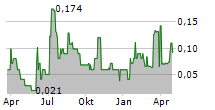 PANGEA NATURAL FOODS INC Chart 1 Jahr