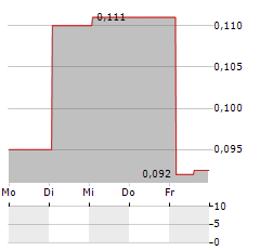 PANGEA NATURAL FOODS Aktie 5-Tage-Chart