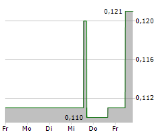 PANGENOMIC HEALTH INC Chart 1 Jahr