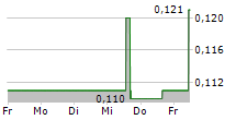 PANGENOMIC HEALTH INC 5-Tage-Chart