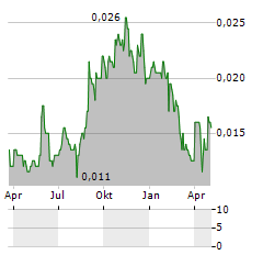 PANIN FINANCIAL Aktie Chart 1 Jahr