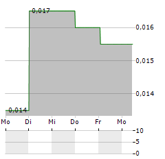 PANIN FINANCIAL Aktie 5-Tage-Chart