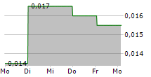 PANIN FINANCIAL TBK 5-Tage-Chart