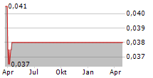 PANINVEST TBK Chart 1 Jahr