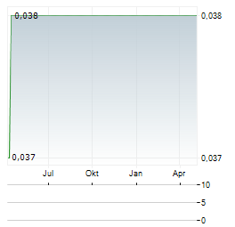 PANINVEST Aktie Chart 1 Jahr