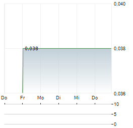 PANINVEST Aktie 5-Tage-Chart