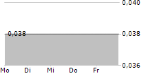 PANINVEST TBK 5-Tage-Chart