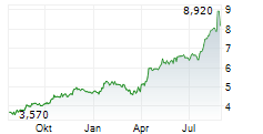 PANNERGY NYRT Chart 1 Jahr