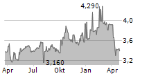 PANNERGY NYRT Chart 1 Jahr