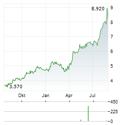 PANNERGY Aktie Chart 1 Jahr