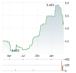 PANNERGY Aktie Chart 1 Jahr