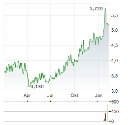 PANNERGY Aktie Chart 1 Jahr