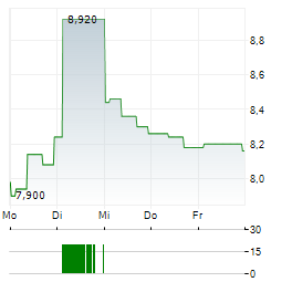 PANNERGY Aktie 5-Tage-Chart