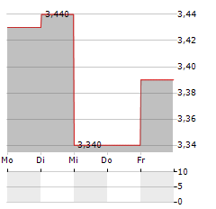 PANNERGY Aktie 5-Tage-Chart