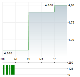 PANNERGY Aktie 5-Tage-Chart