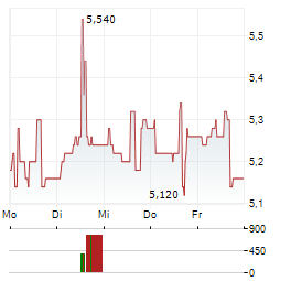 PANNERGY Aktie 5-Tage-Chart