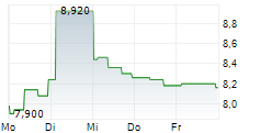 PANNERGY NYRT 5-Tage-Chart