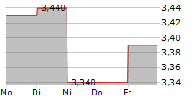 PANNERGY NYRT 5-Tage-Chart