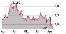 PANORO ENERGY ASA Chart 1 Jahr