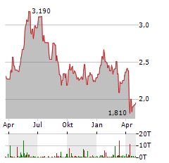 PANORO ENERGY Aktie Chart 1 Jahr