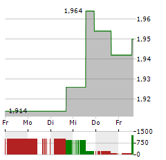 PANORO ENERGY Aktie 5-Tage-Chart