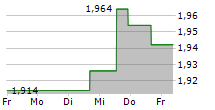 PANORO ENERGY ASA 5-Tage-Chart