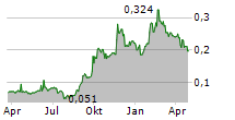 PANORO MINERALS LTD Chart 1 Jahr