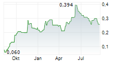 PANORO MINERALS LTD Chart 1 Jahr
