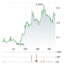 PANORO MINERALS Aktie Chart 1 Jahr