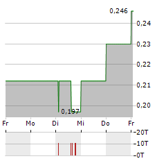 PANORO MINERALS Aktie 5-Tage-Chart