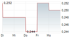 PANORO MINERALS LTD 5-Tage-Chart